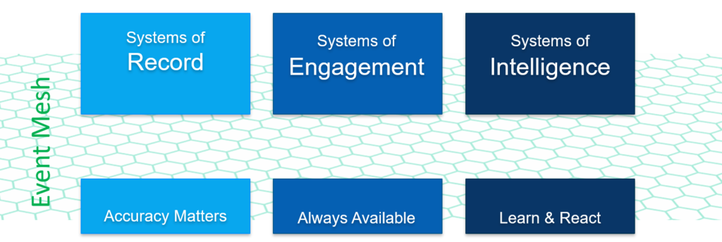 an event mesh facilitates mainframe integration