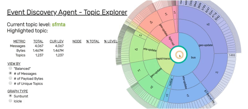 Browsing through the topic hierarchy.