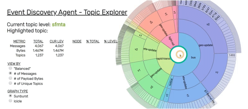 exploring deeper inside the topic hierarchy