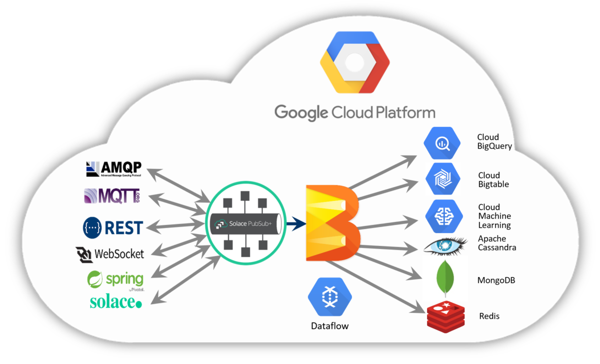Predictive Maintenance with IoT, Beam, Dataflow and PubSub+