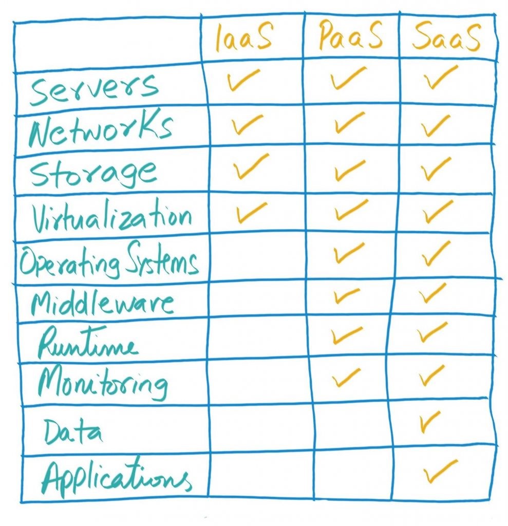 difference between saas paas and iaas in tabular form