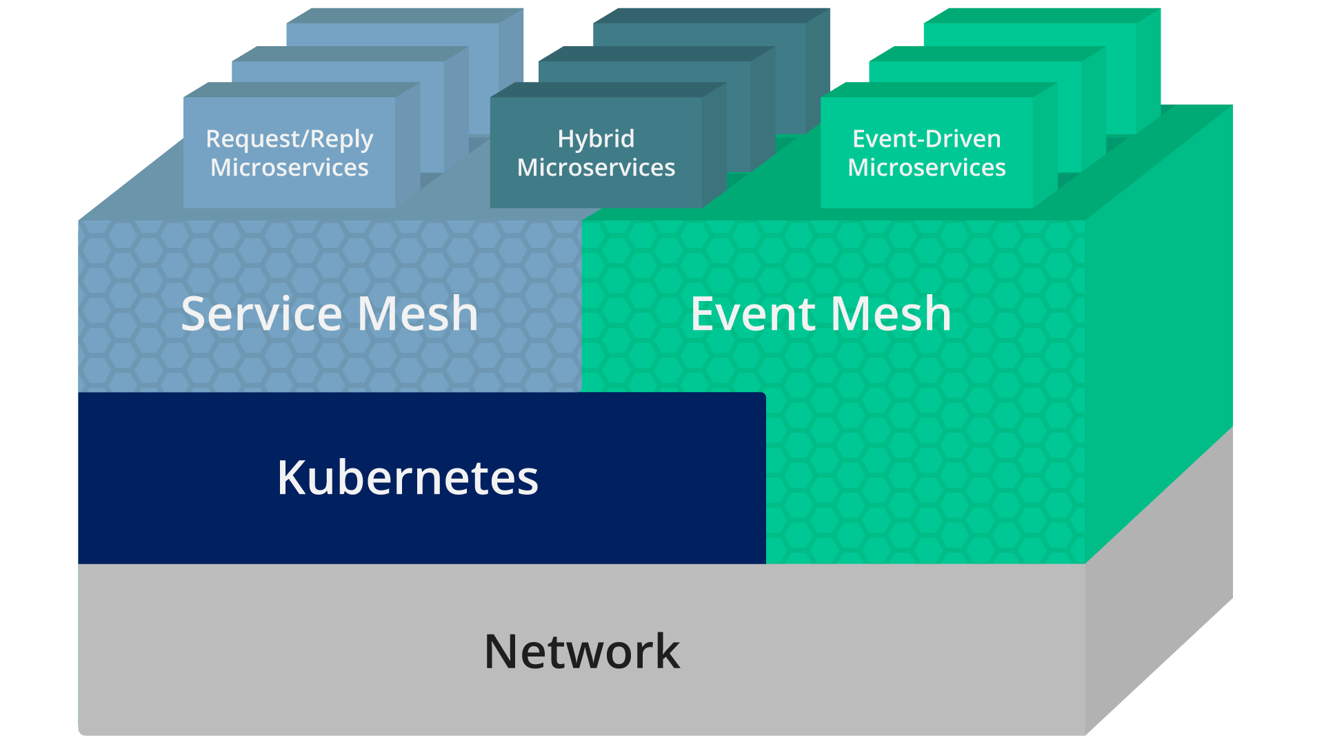 A diagram that shows where an event mesh fits in an application stack relative to other technologies such as service mesh.