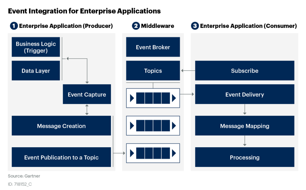 Gartner Advises on Event-Driven Integration for Enterprise Applications