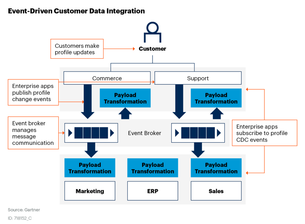 Gartner event-driven integration