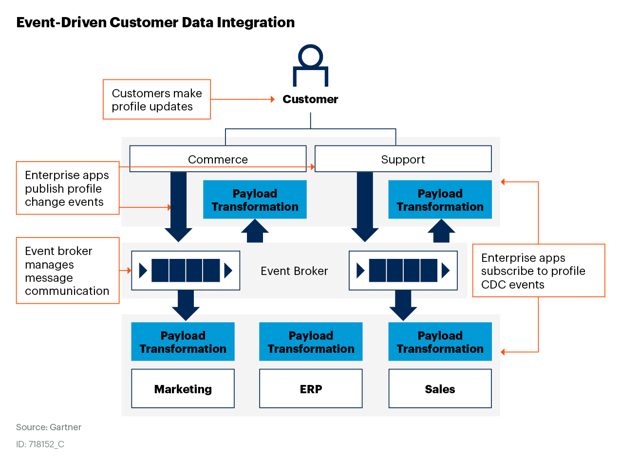 Driven architecture. Event Driven Architecture. Security Operations Center Gartner.