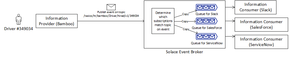 implement an event-driven architecture with Solace pubsub+ connector for boomi