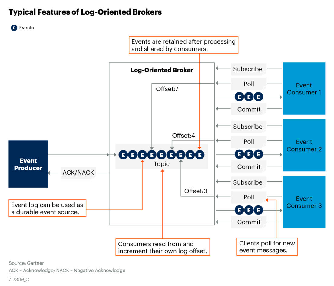 Gartner’s Advice on How to Choose an Event Broker Solace