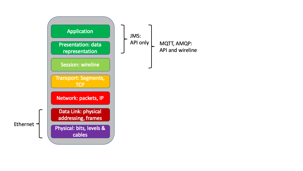 solace's messaging APIs