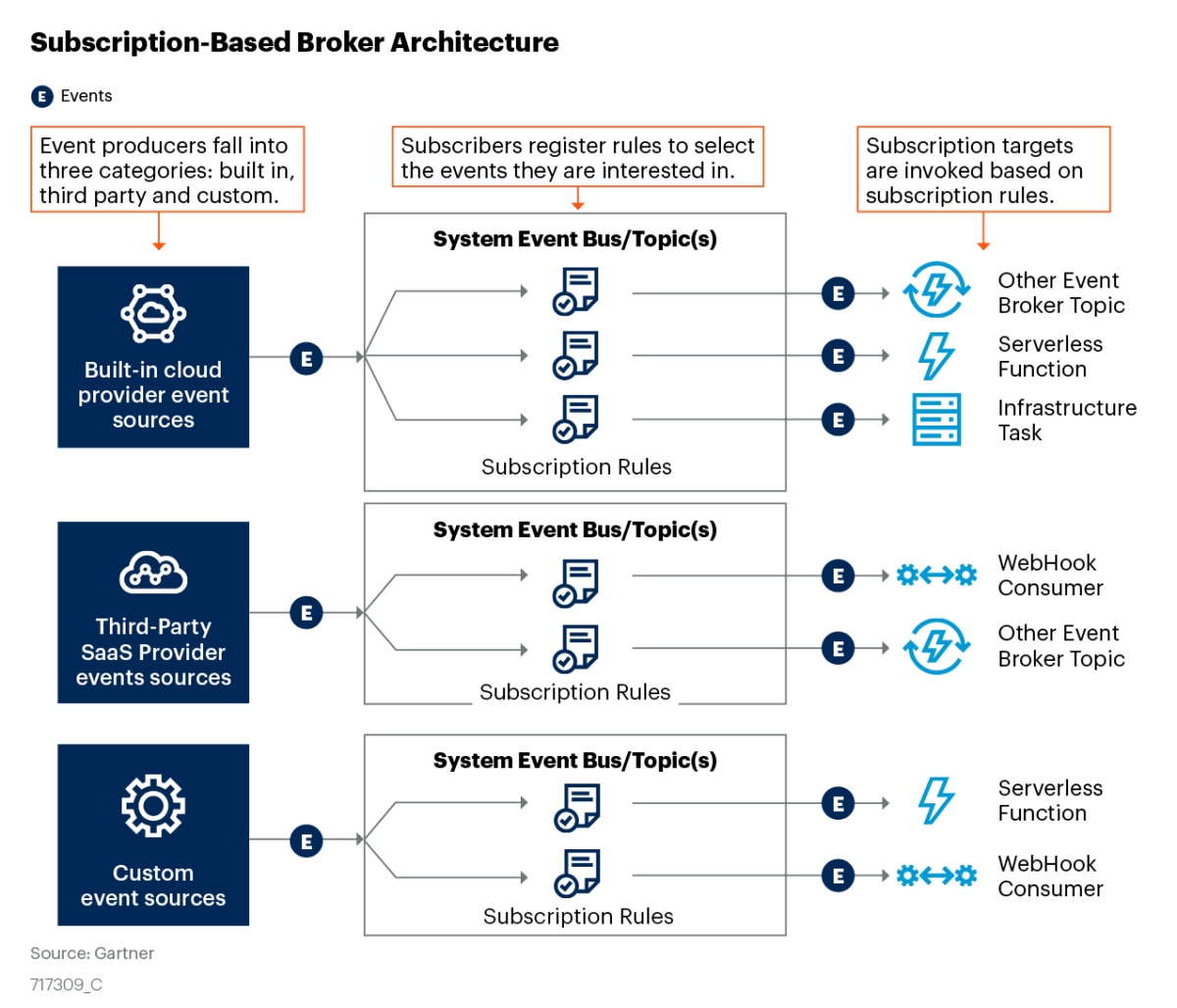 Gartner’s Advice on How to Choose an Event Broker Solace