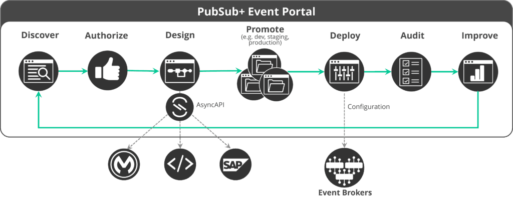 PubsSub+ Event Portal: lifecycle management diagram