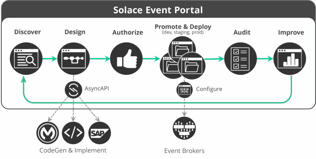 Solace Event Portal Diagram