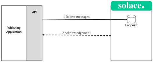Solace Delivery Modes: Direct vs Persistent Messaging