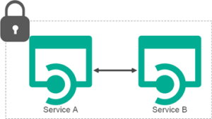 tight coupling in rest based microservices