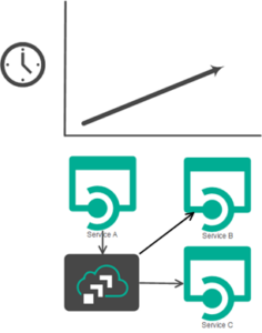 EDA makes it easier to run microservices asynchronously and in parallel