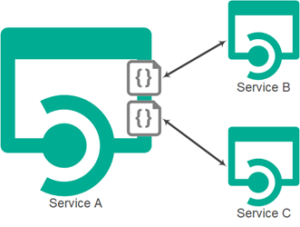 tight coupling in REST based microservices