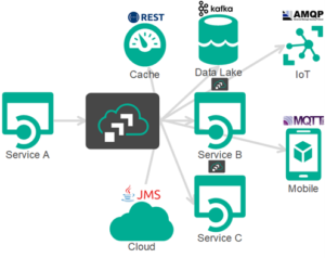 event brokers support multiple protocols