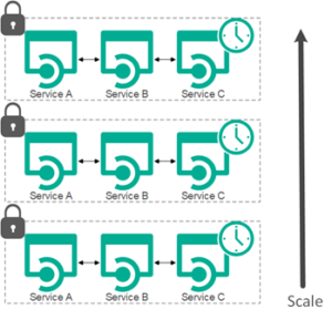 challenges with scaling REST based microservices