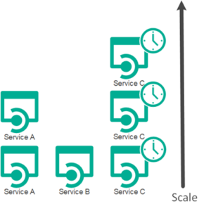 loose coupling lets you scale each microservice independently