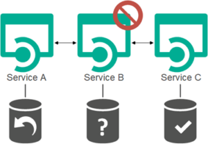 challenges in error handling with rest based microservices