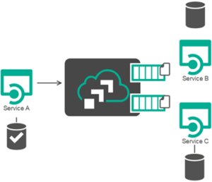 using an event broker for microservices to avoid challenges in error handling