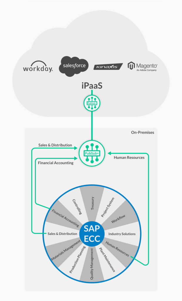 SAP - Integrating Cloud Services with SAP ECC | Solace