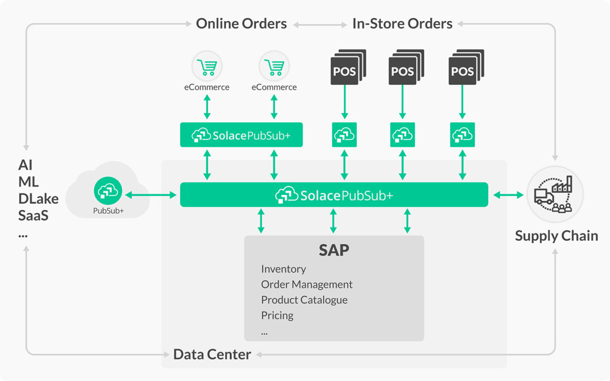 SAP An Event Mesh for Retail Digital Transformation Solace