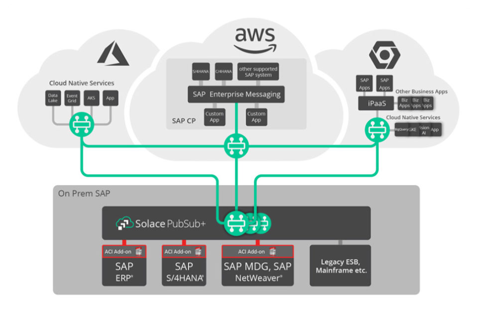 SAP - An Event Mesh to Move from Batch-Based to Real-Time SAP Data ...