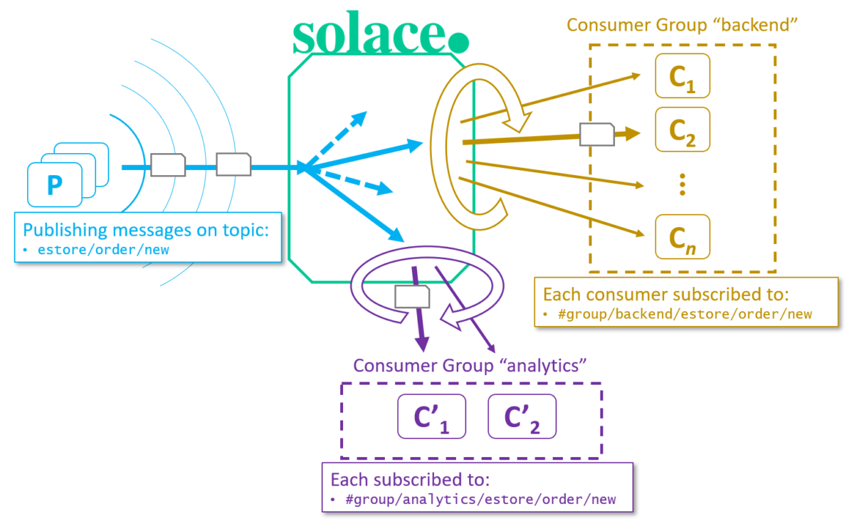 Consumer Groups and Consumer Scaling in Solace PubSub+ | Solace