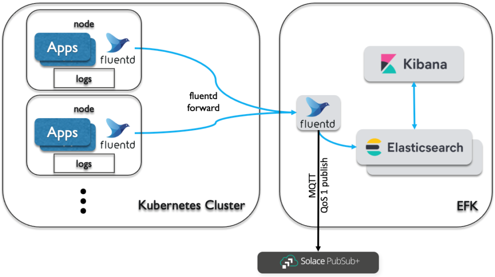 Event-Driven Logging with Elastic Stack | Solace