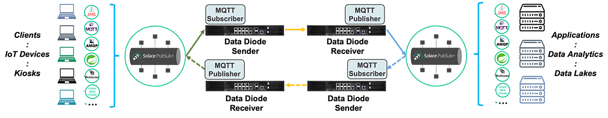 Solace PubSub+ Event Broker and ST Engineering Data Diode Joint Architecture