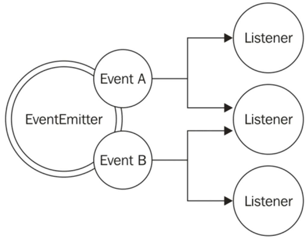 event-driven development