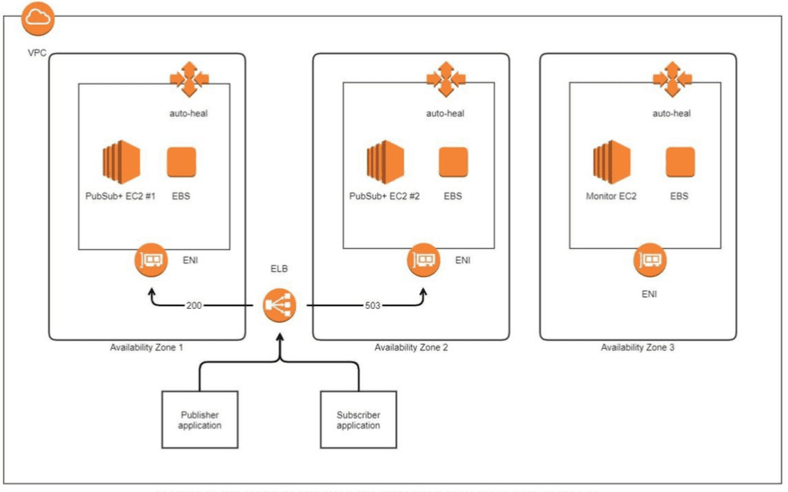 Deployment topology of Solace PubSub+ in AWS