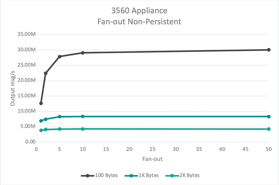 3560 Appliance Fan-out Non-Persistent