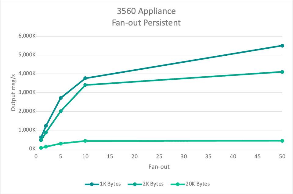 3560 Appliance Fan-out Persistent