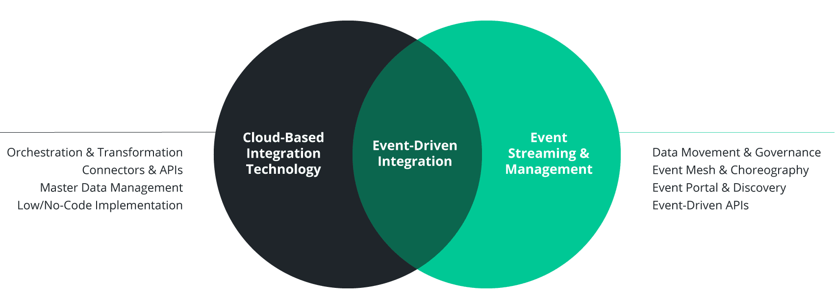 Event-driven integration is an enterprise architecture pattern 