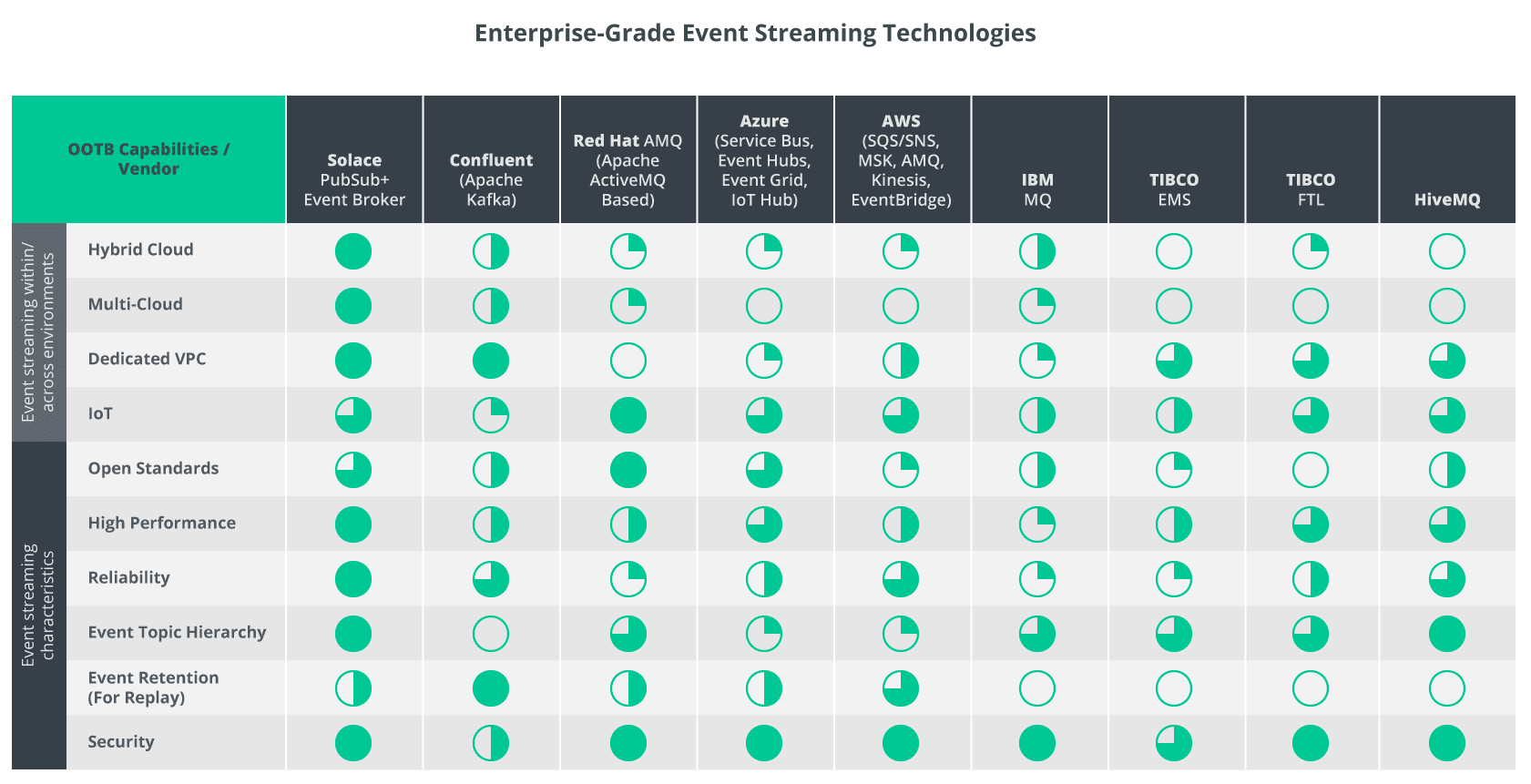 a chart comparing enterprise-grade event streaming platforms and technologies