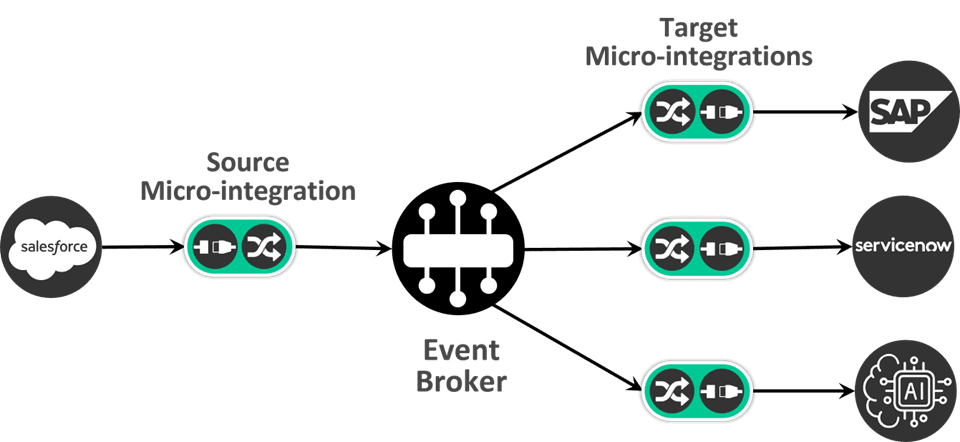 What is event-driven integration - diagram