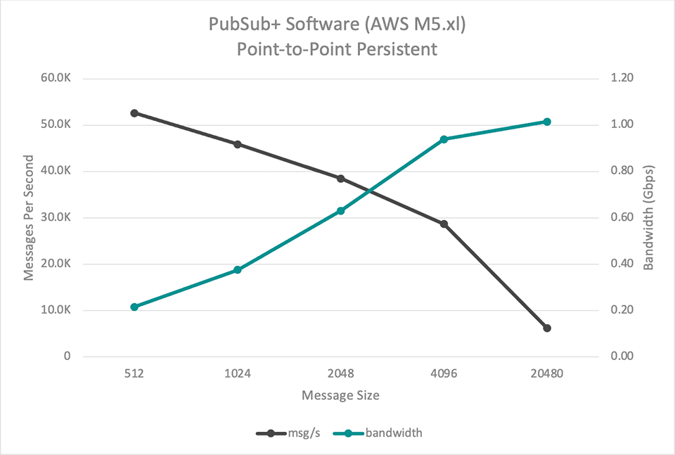 PubSub+ Software (AWS M5.xl) Point-to-Point Persistent