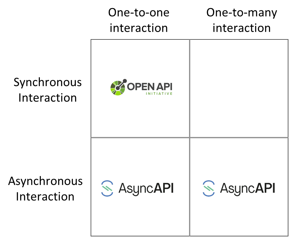 AsyncAPI vs OpenAPI integration patterns