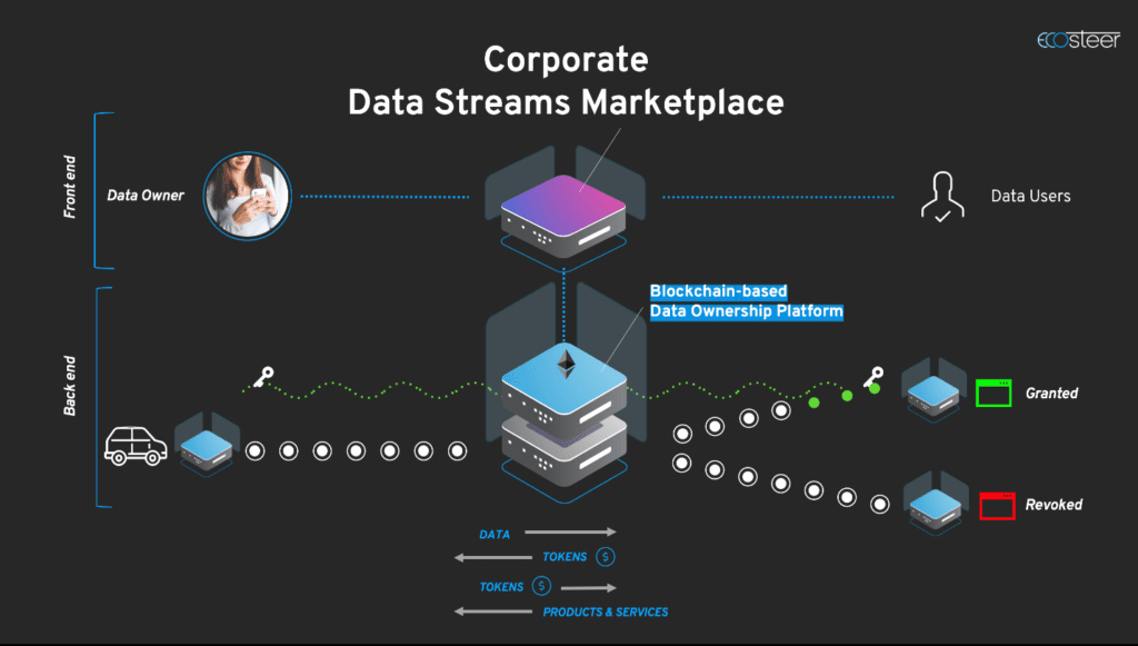 DOP help businesses securely deal with large amounts of data