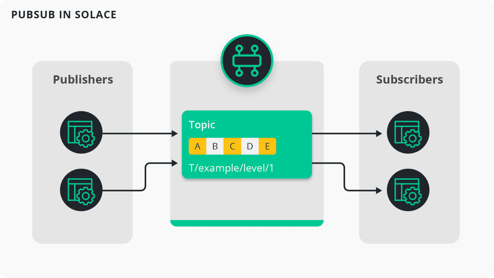 Solace PubSub+ vs Kafka: Publish-Subscribe Messaging Pattern