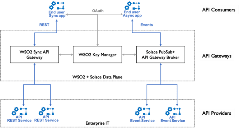 Synchronous & Asynchronous API Management with WSO2 & Solace