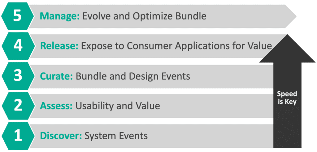 How to create a compelling Event API Product in 5 steps.