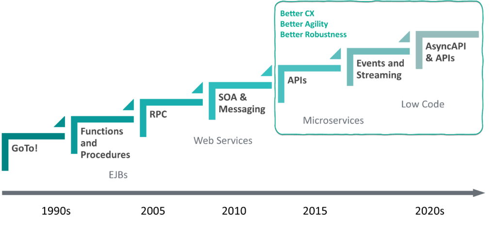 soa vs eda for enterprise archtiecture