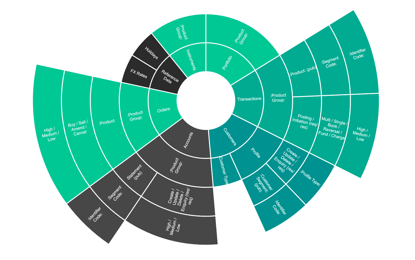 topic taxonomy