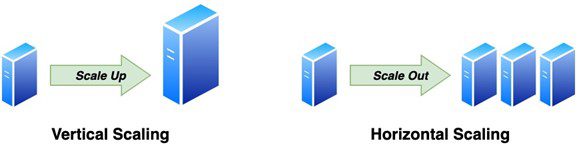 Horizontal Scaling Vs Vertical Scaling Microservices