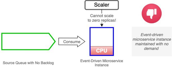 Auto clearance scaling microservices