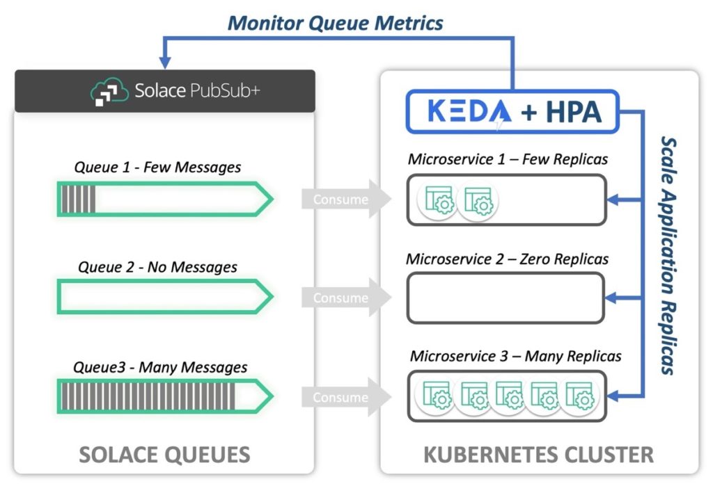 How does KEDA work with Solace brokers?