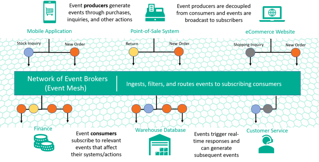 event-driven architecture diagram for a retail example, showing events from different systems being routed to the other systems and applications that care about it or are required to act on it