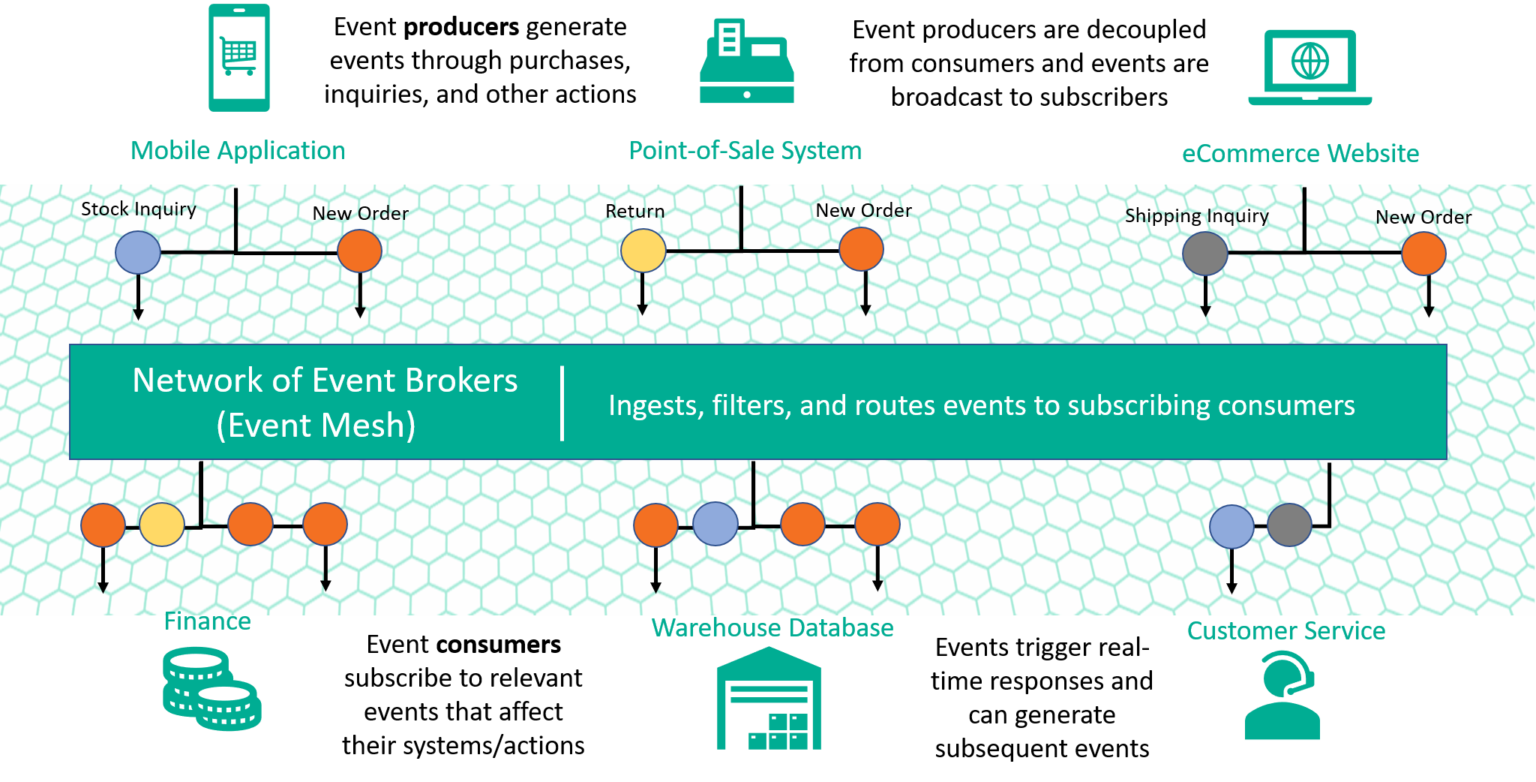 The Complete Guide to Event-Driven Architecture | Solace